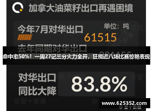 命中率50%！一周27记三分火力全开，狂揽近八场比赛惊艳表现